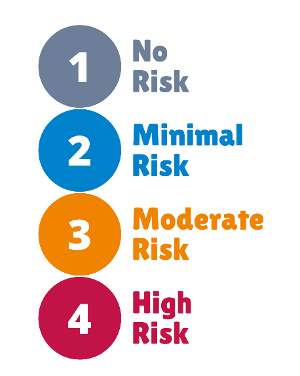 1 No Risk, 2 Minimal Risk, 3 Moderate Risk, 4 High Risk